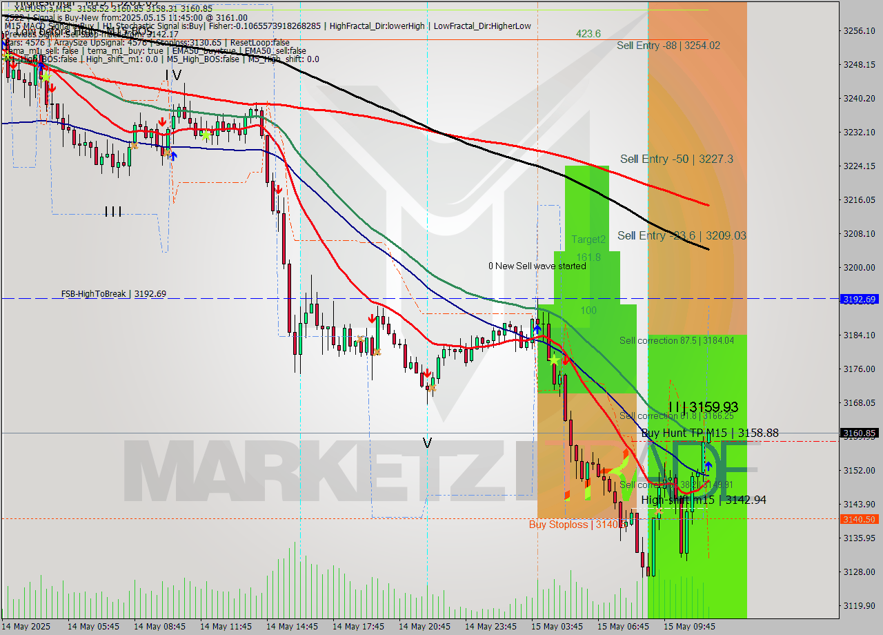 XAUUSD.a M15 Analysis XAUUSD.a M15 Signal
