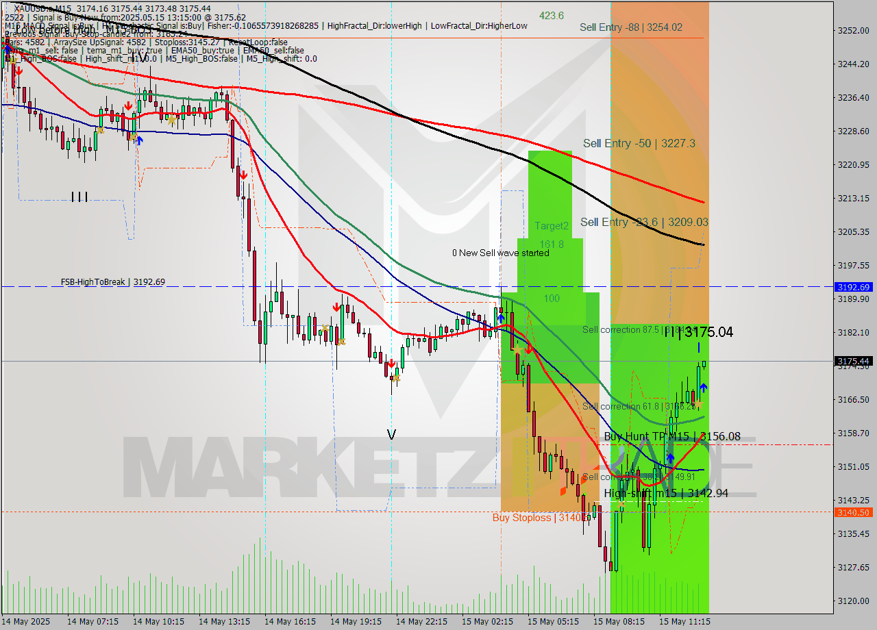 XAUUSD.a M15 Analysis XAUUSD.a M15 Signal