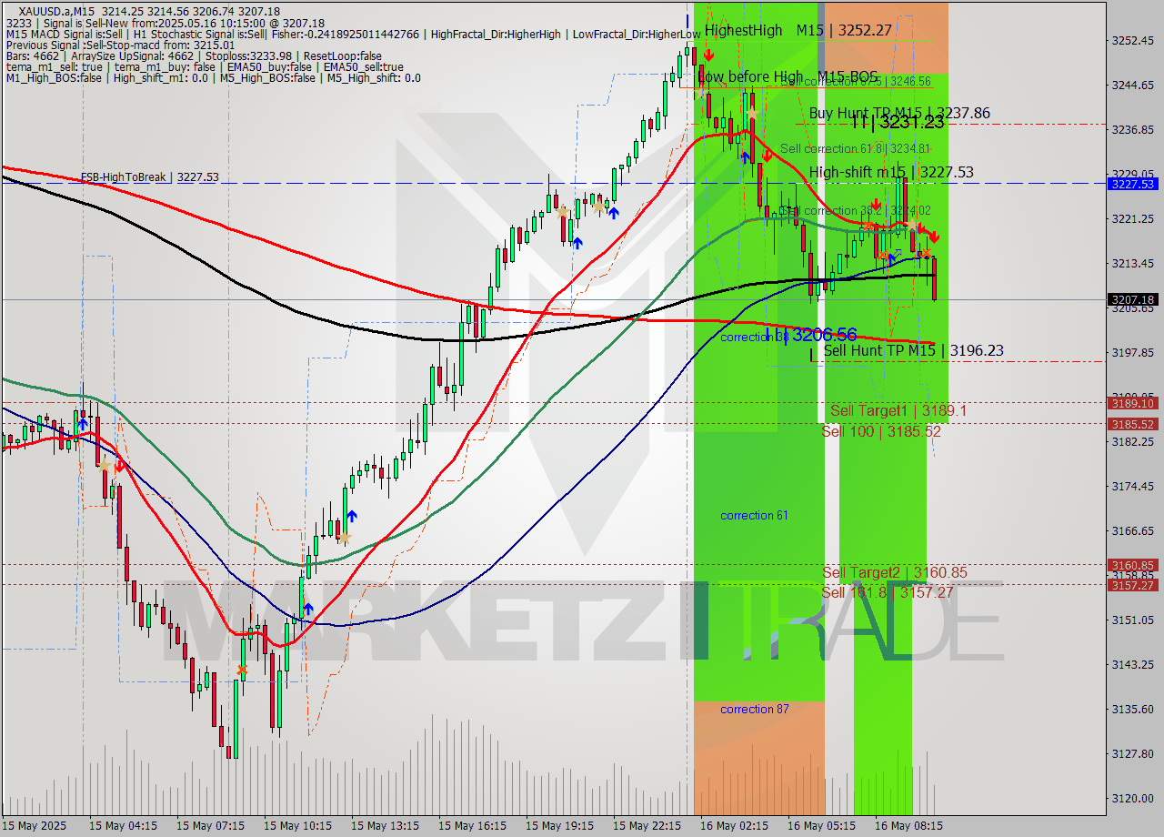 XAUUSD.a M15 Analysis XAUUSD.a M15 Signal