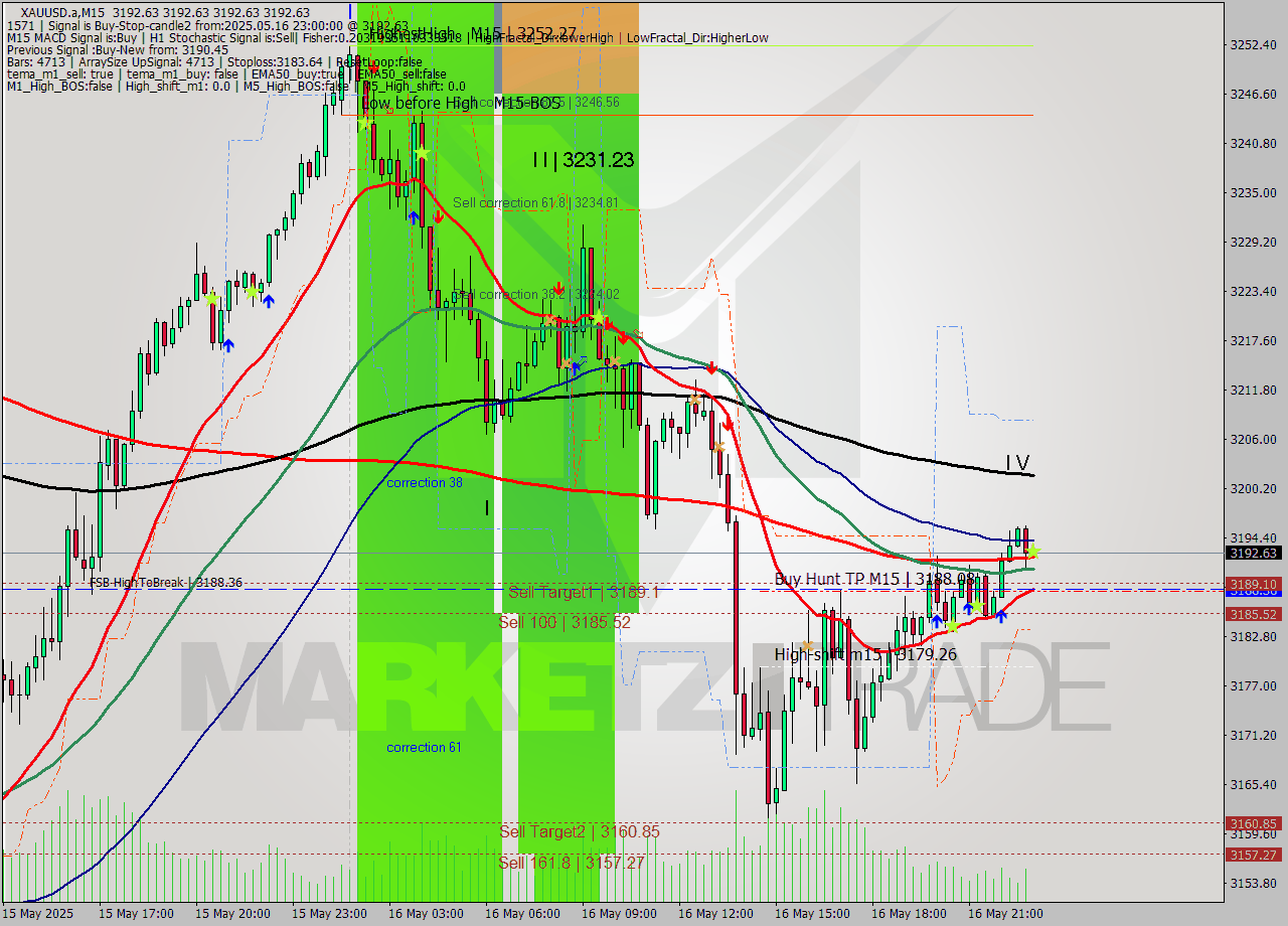 XAUUSD.a M15 Analysis XAUUSD.a M15 Signal