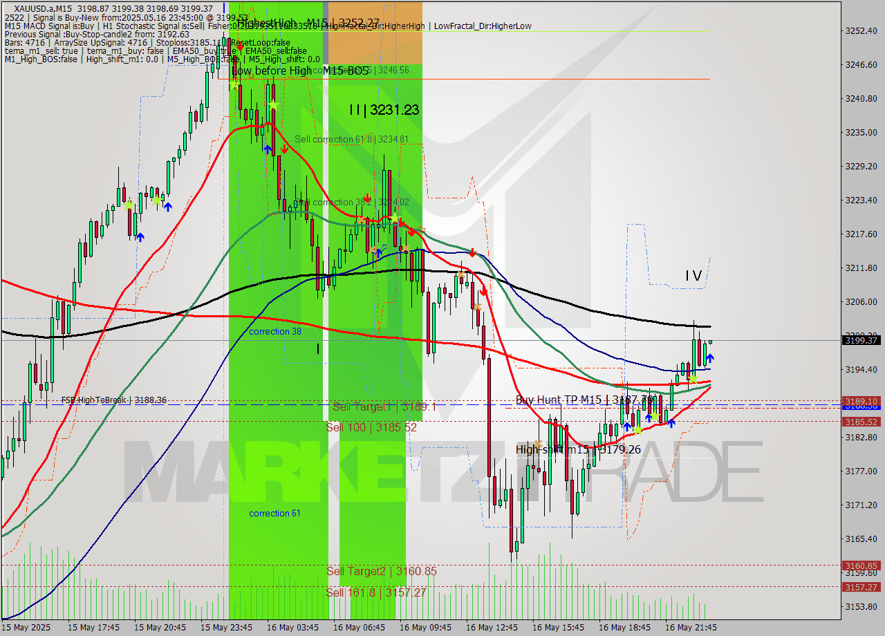 XAUUSD.a M15 Analysis XAUUSD.a M15 Signal