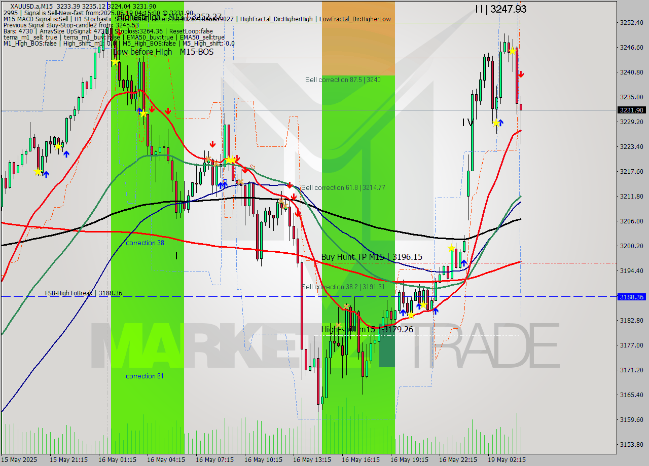 XAUUSD.a M15 Analysis XAUUSD.a M15 Signal