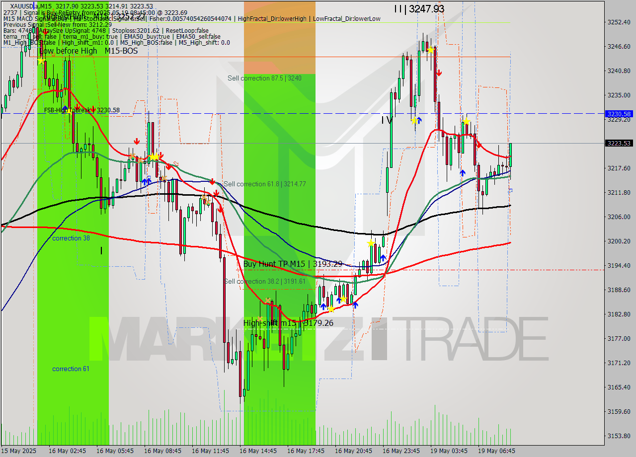 XAUUSD.a M15 Analysis XAUUSD.a M15 Signal