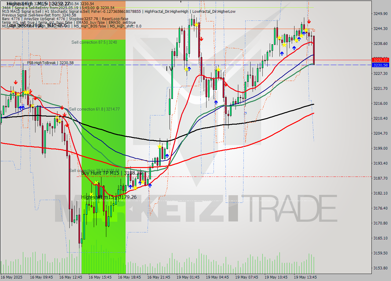 XAUUSD.a M15 Analysis XAUUSD.a M15 Signal