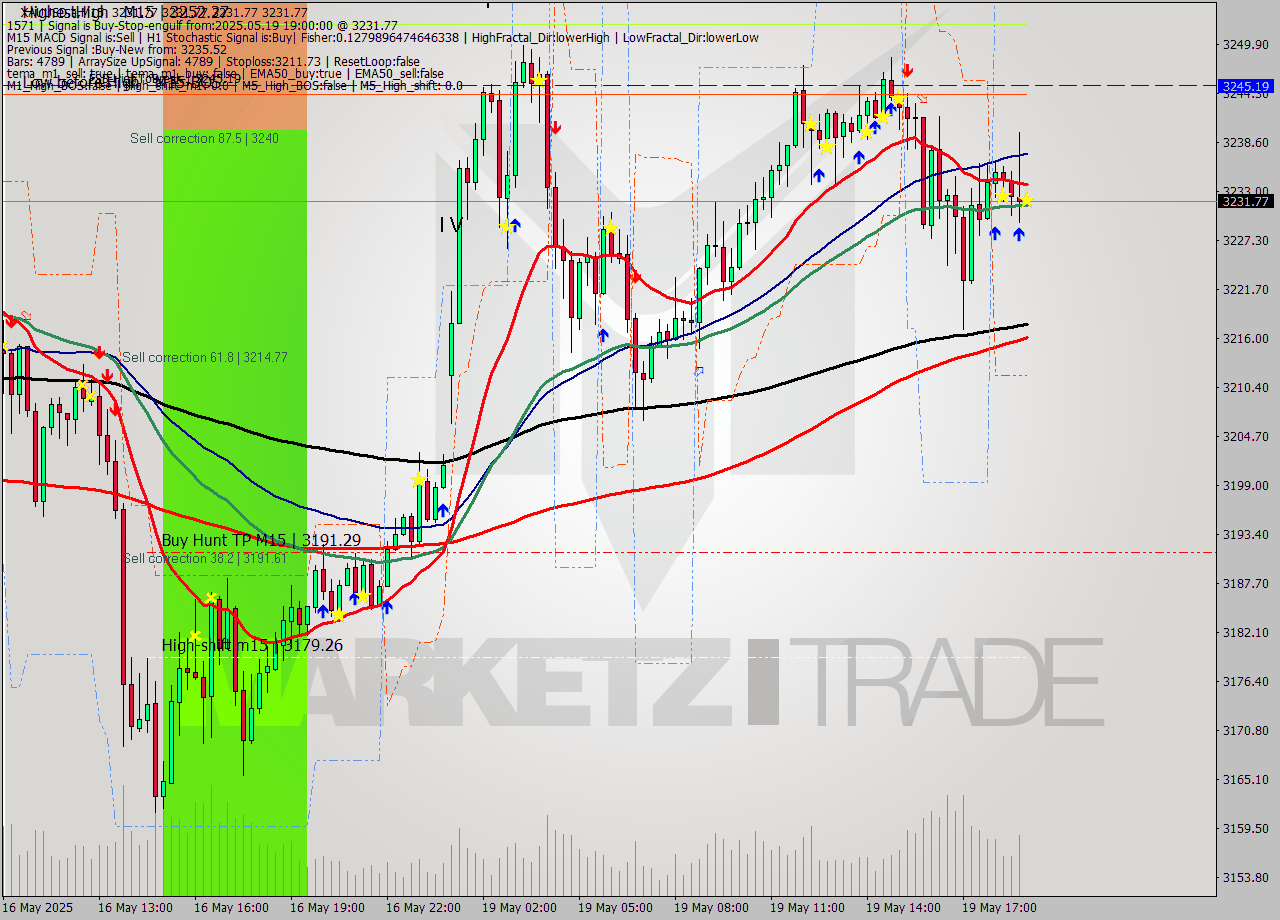 XAUUSD.a M15 Analysis XAUUSD.a M15 Signal