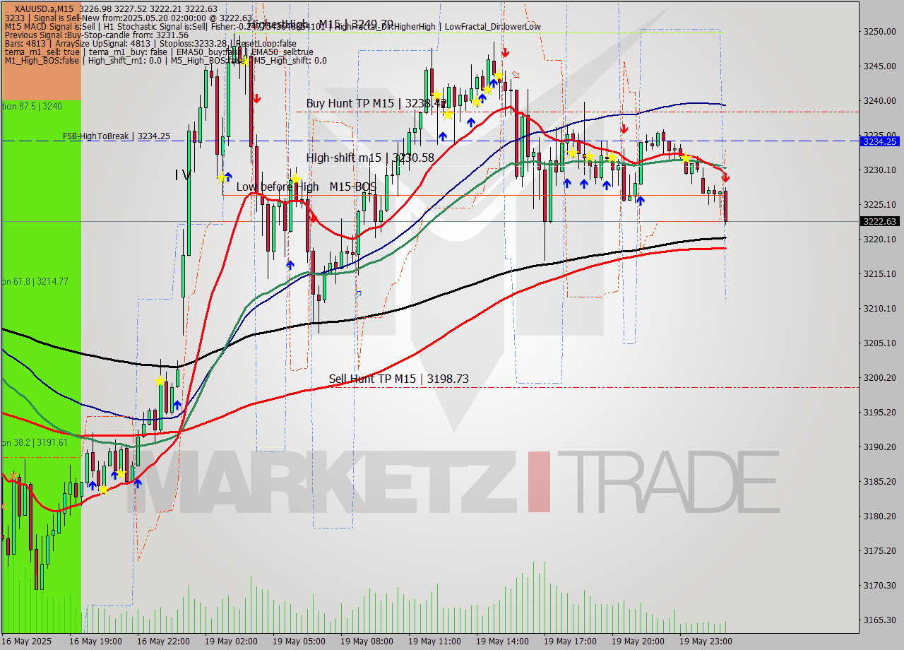 XAUUSD.a M15 Analysis XAUUSD.a M15 Signal