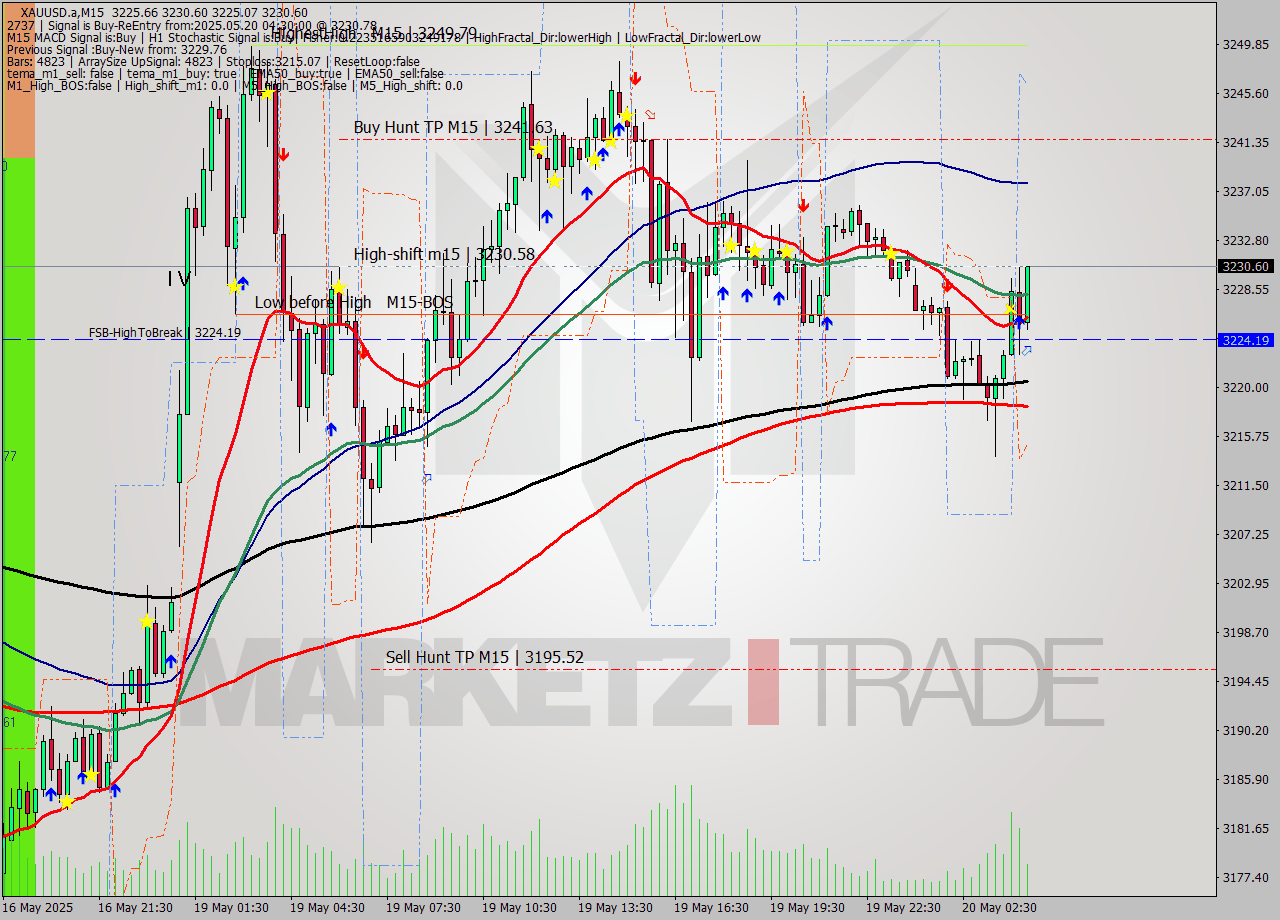 XAUUSD.a M15 Analysis XAUUSD.a M15 Signal