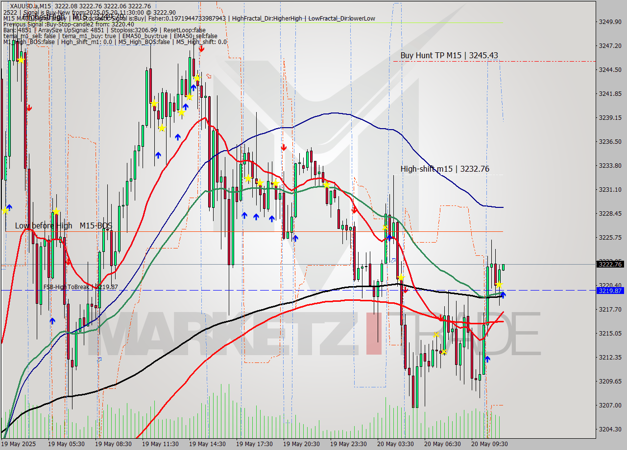 XAUUSD.a M15 Analysis XAUUSD.a M15 Signal