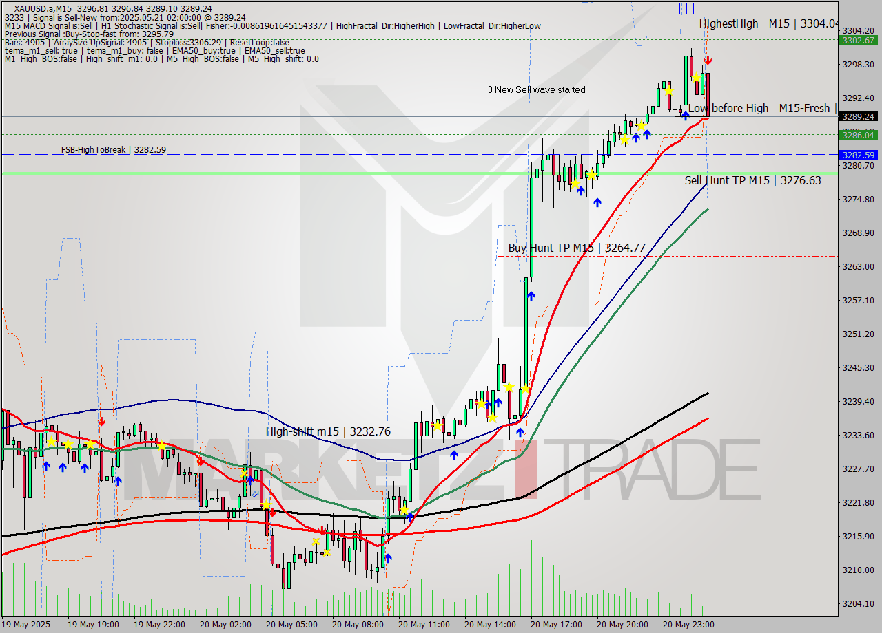 XAUUSD.a M15 Analysis XAUUSD.a M15 Signal