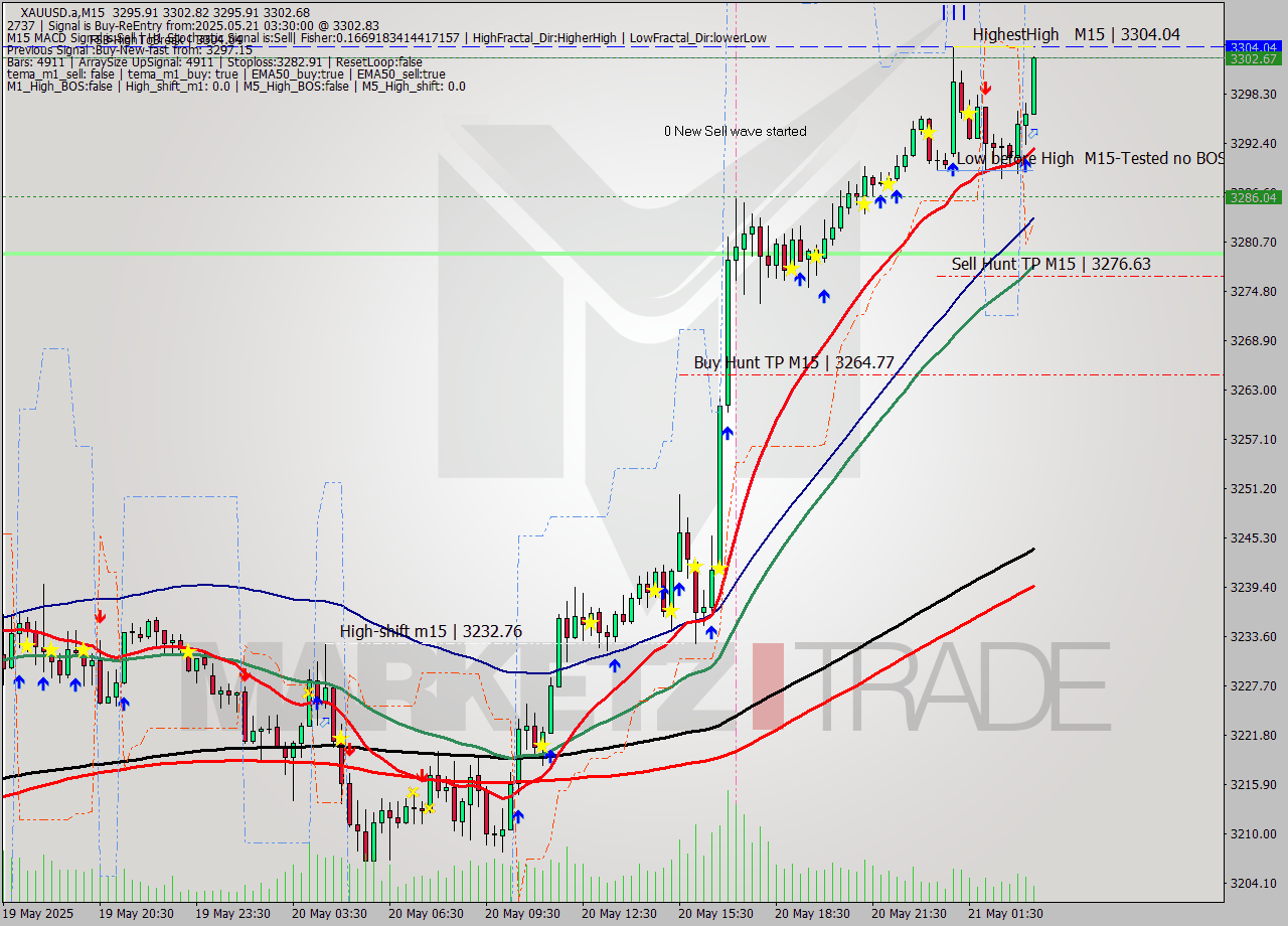 XAUUSD.a M15 Analysis XAUUSD.a M15 Signal