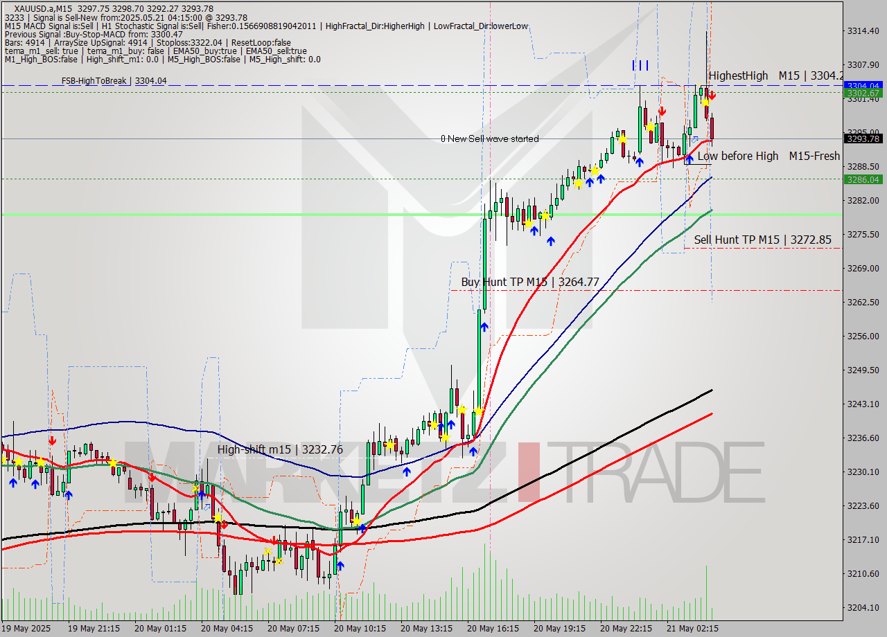 XAUUSD.a M15 Analysis XAUUSD.a M15 Signal