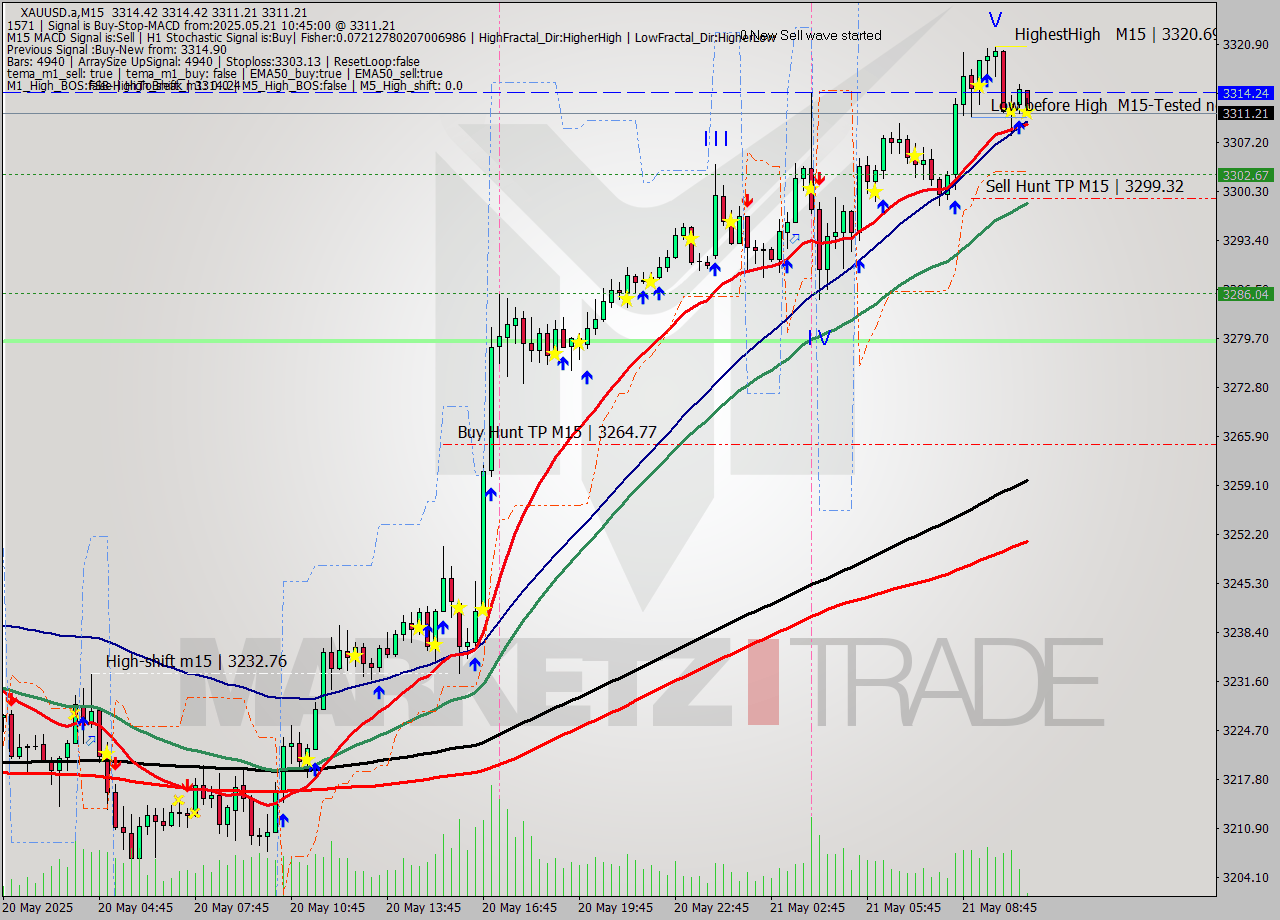XAUUSD.a M15 Analysis XAUUSD.a M15 Signal
