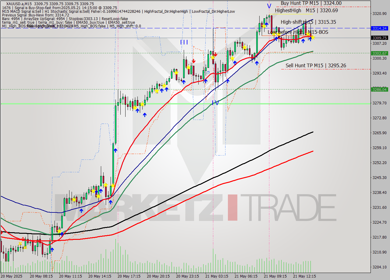 XAUUSD.a M15 Analysis XAUUSD.a M15 Signal