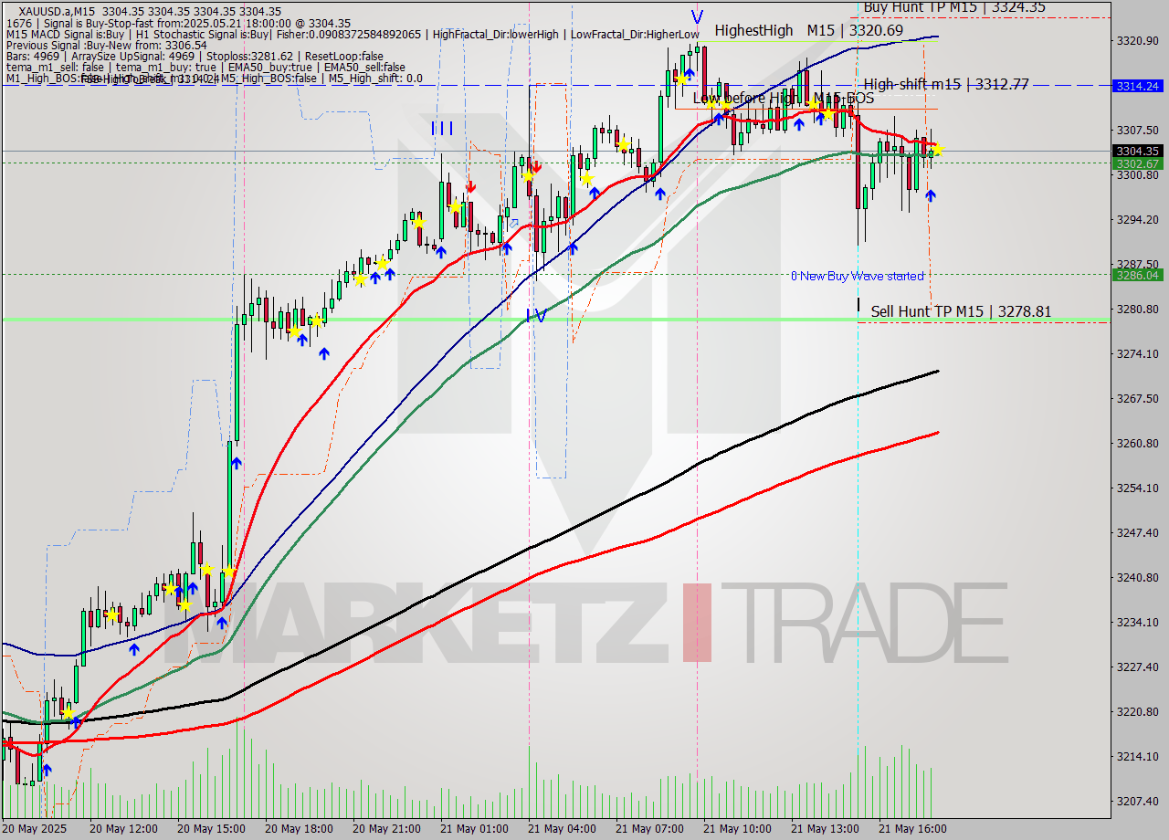 XAUUSD.a M15 Analysis XAUUSD.a M15 Signal