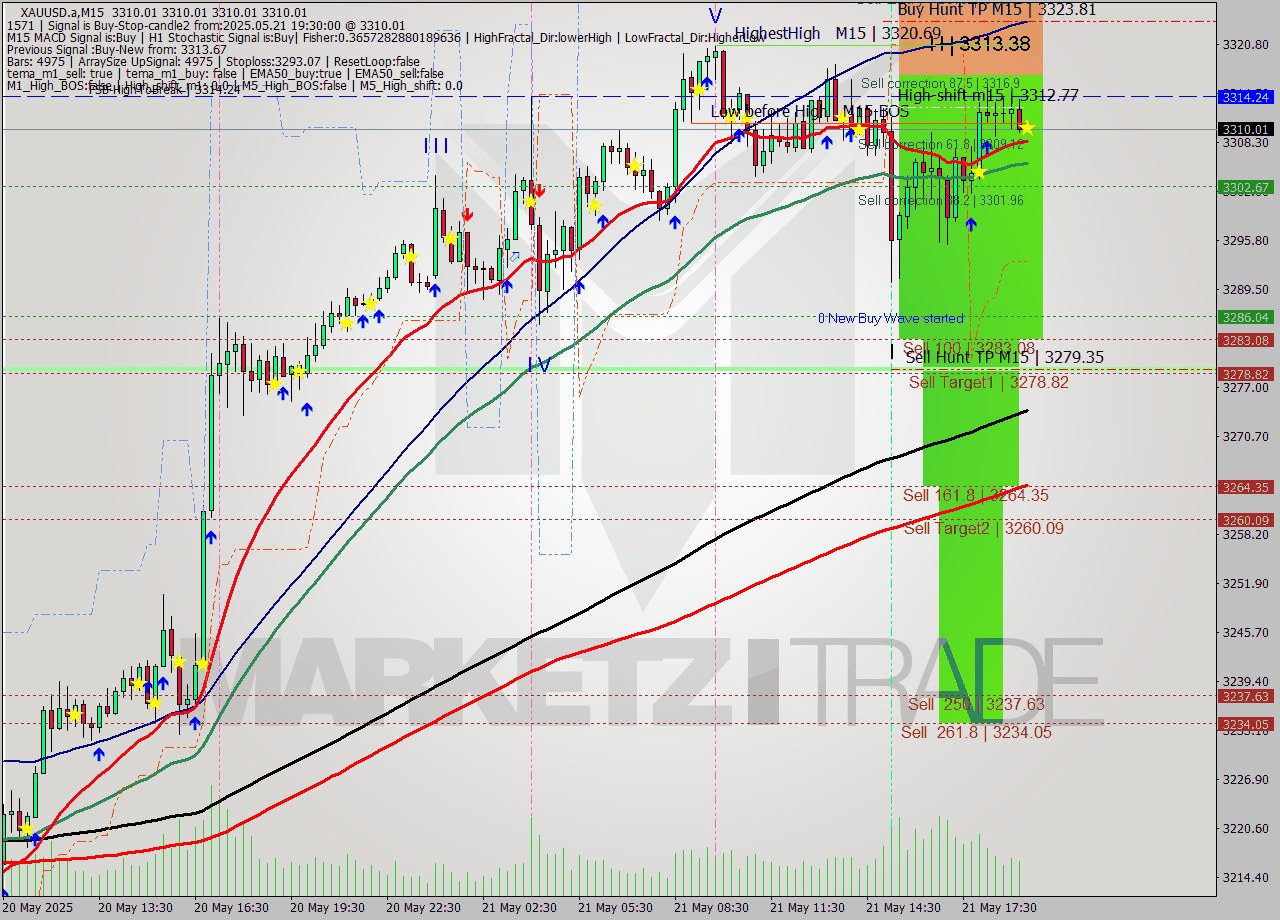 XAUUSD.a M15 Analysis XAUUSD.a M15 Signal