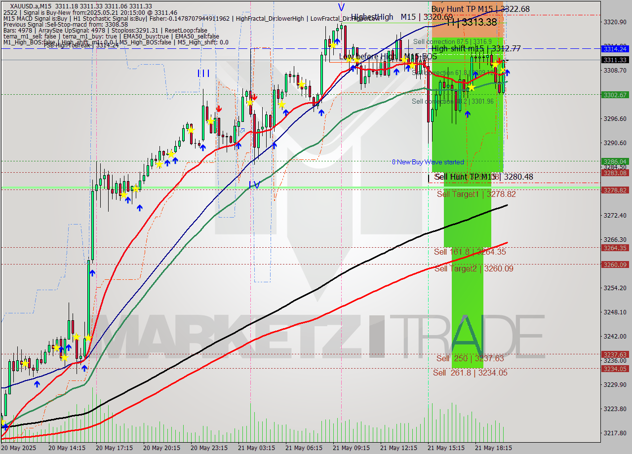 XAUUSD.a M15 Analysis XAUUSD.a M15 Signal