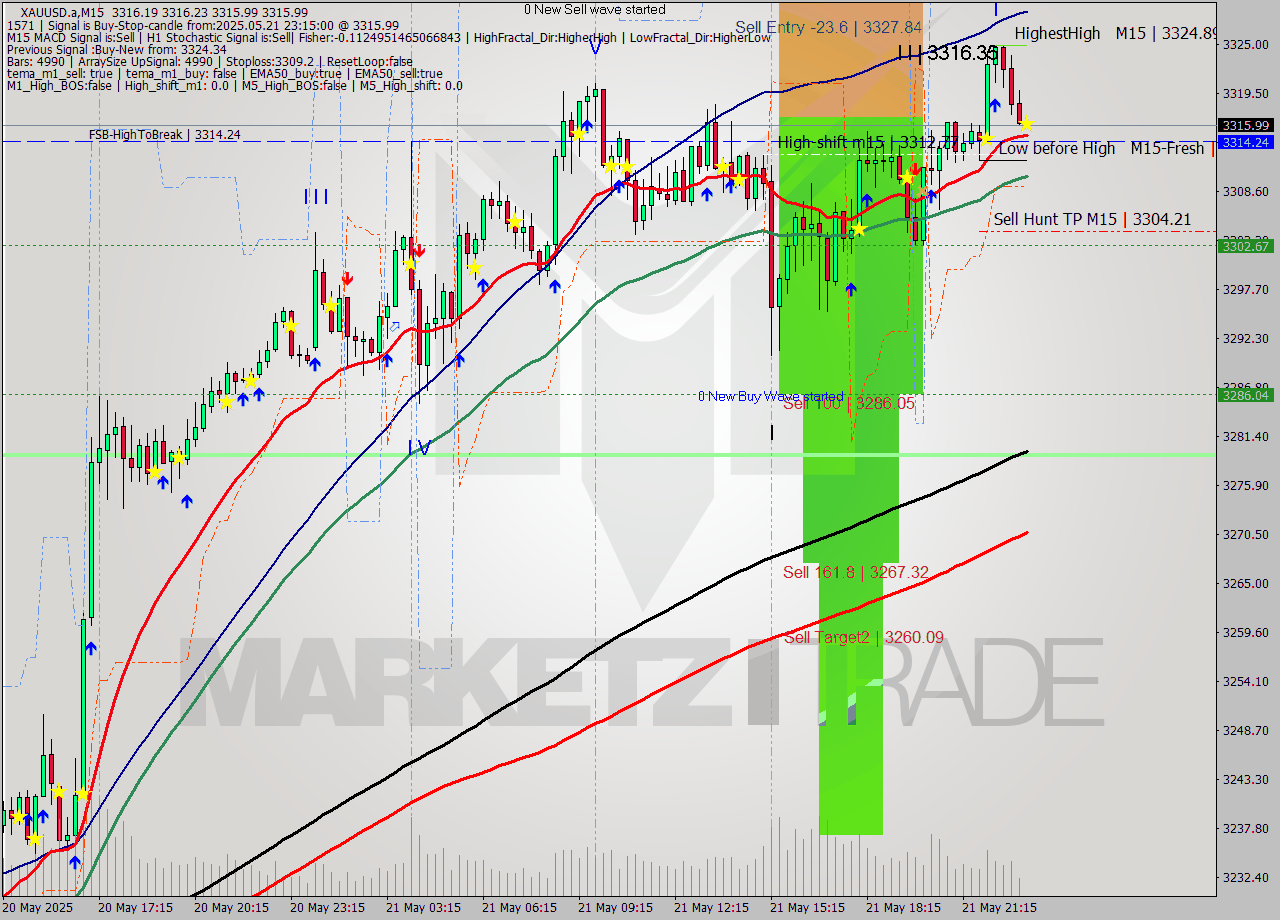 XAUUSD.a M15 Analysis XAUUSD.a M15 Signal