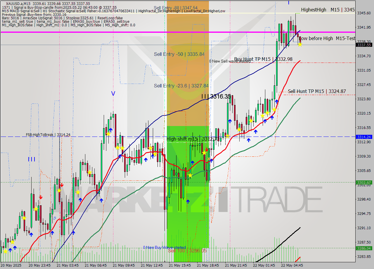 XAUUSD.a M15 Analysis XAUUSD.a M15 Signal