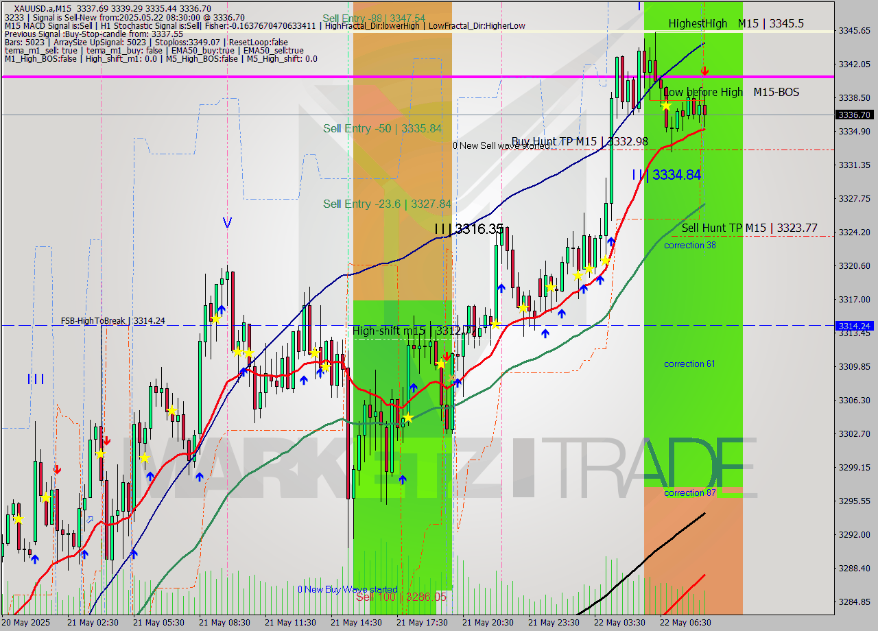 XAUUSD.a M15 Analysis XAUUSD.a M15 Signal