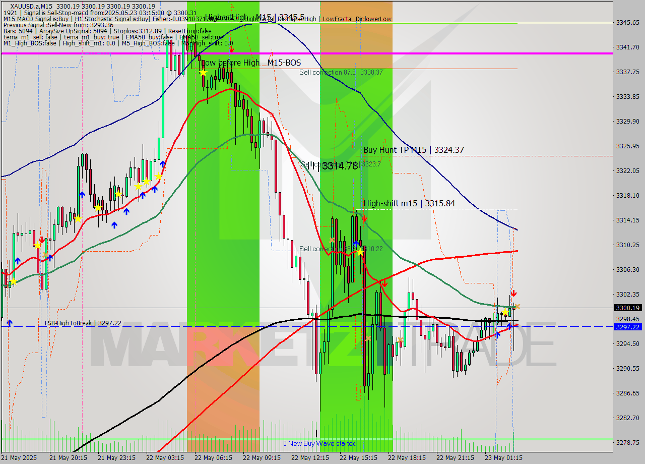 XAUUSD.a M15 Analysis XAUUSD.a M15 Signal