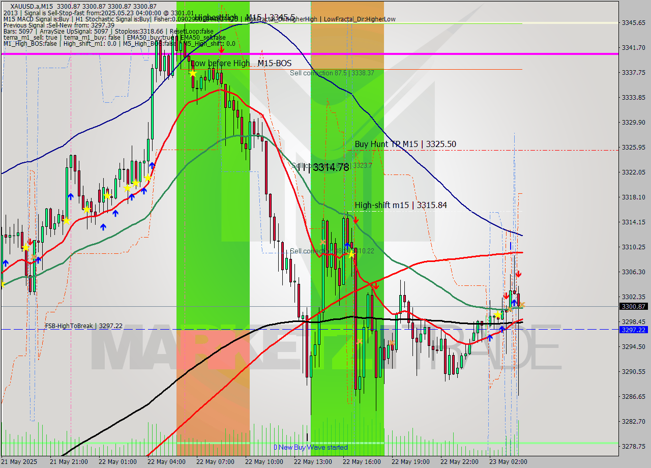 XAUUSD.a M15 Analysis XAUUSD.a M15 Signal
