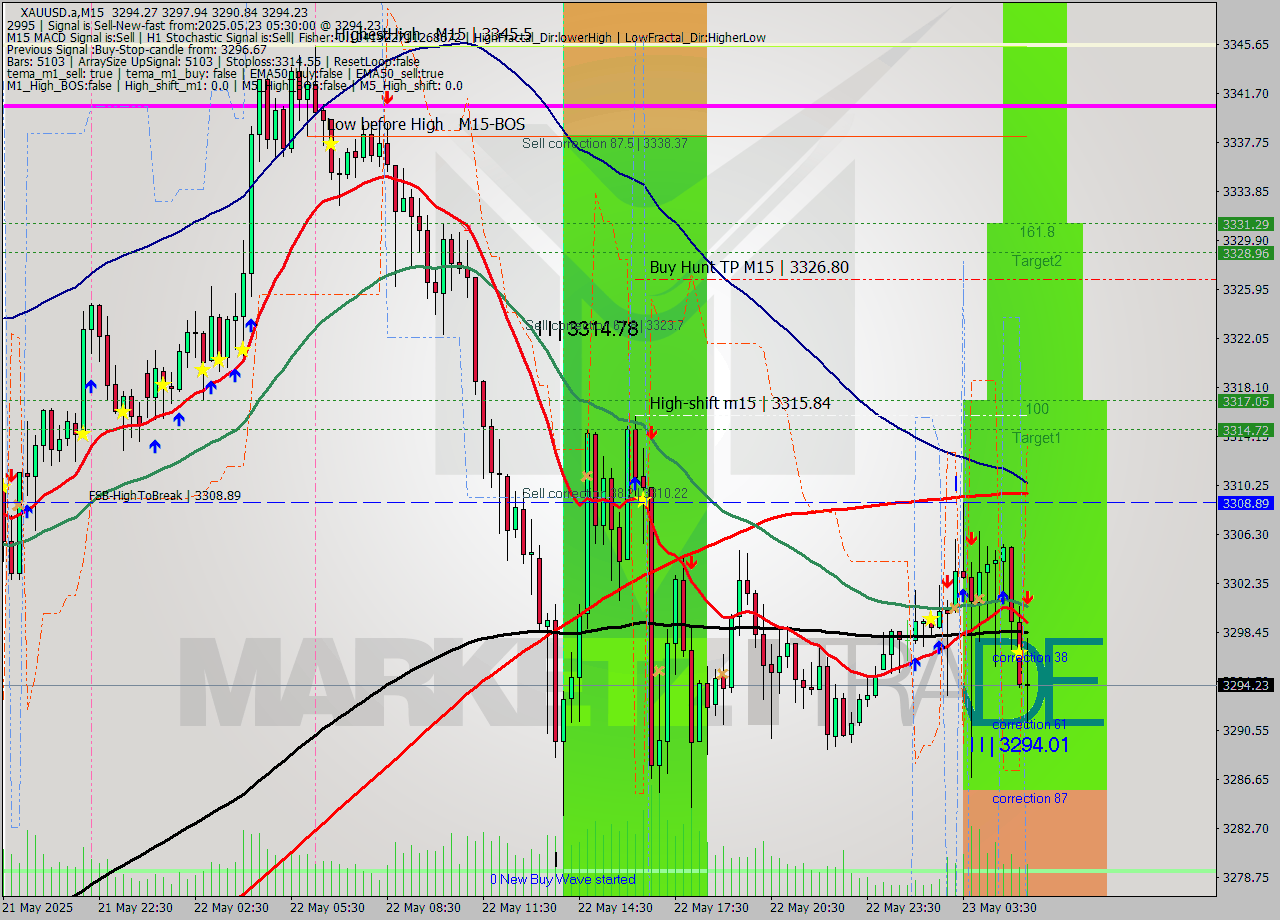 XAUUSD.a M15 Analysis XAUUSD.a M15 Signal