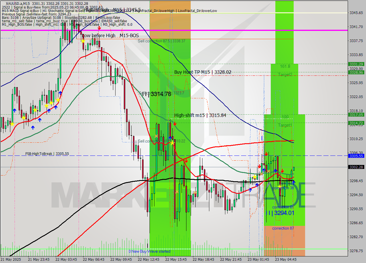 XAUUSD.a M15 Analysis XAUUSD.a M15 Signal
