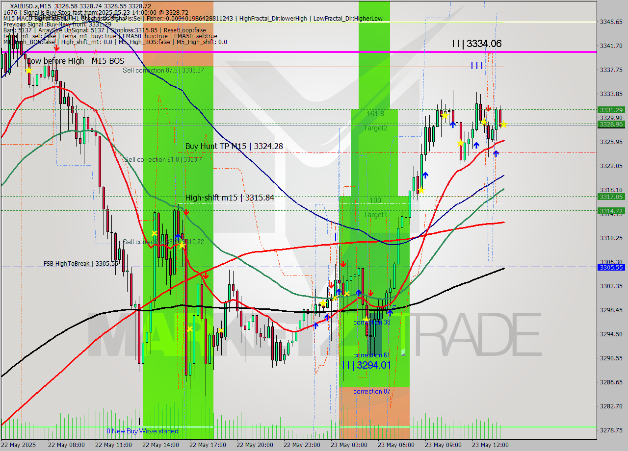 XAUUSD.a M15 Analysis XAUUSD.a M15 Signal