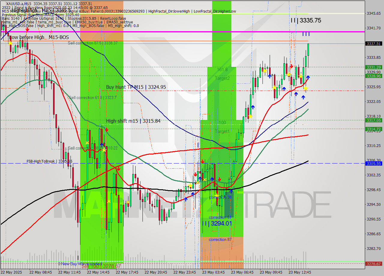 XAUUSD.a M15 Analysis XAUUSD.a M15 Signal