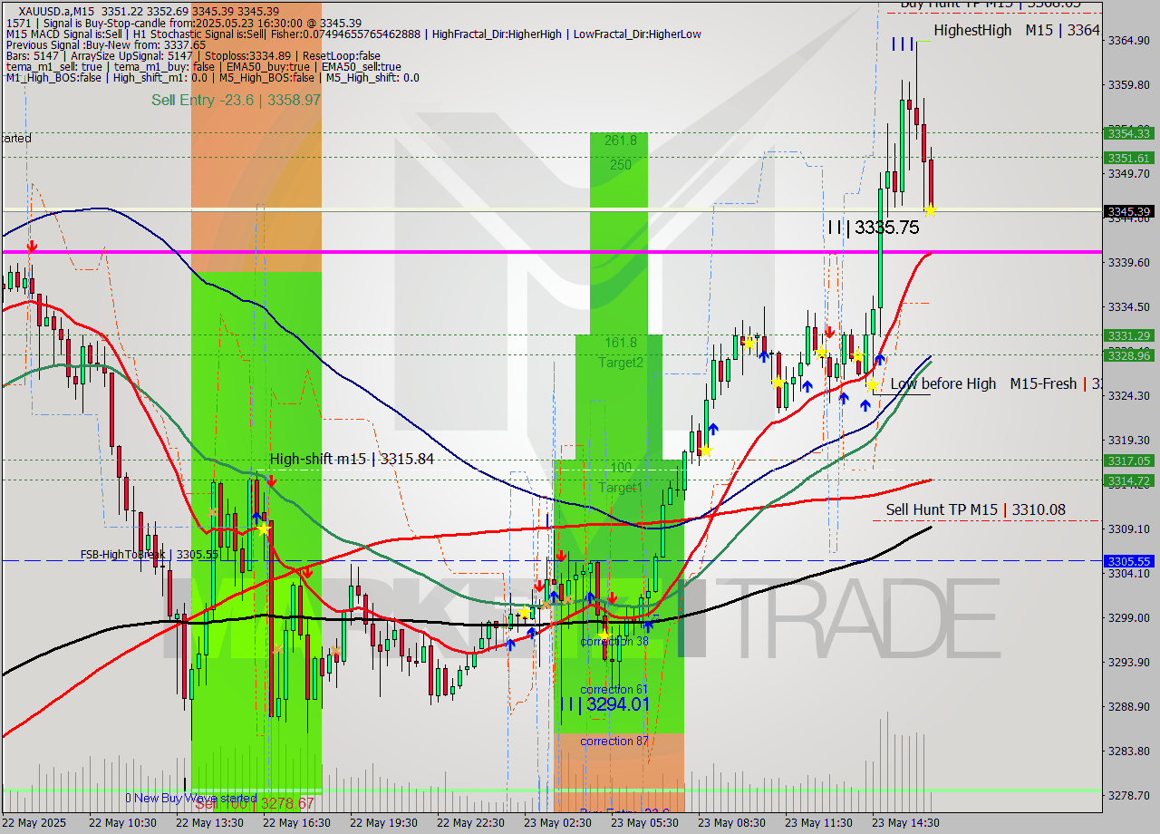 XAUUSD.a M15 Analysis XAUUSD.a M15 Signal
