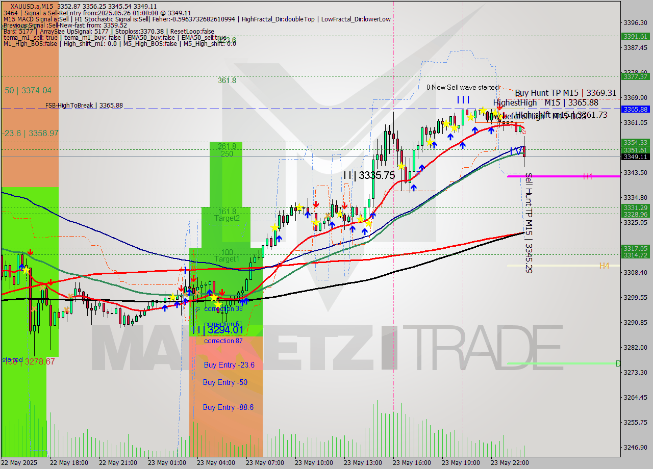 XAUUSD.a M15 Analysis XAUUSD.a M15 Signal