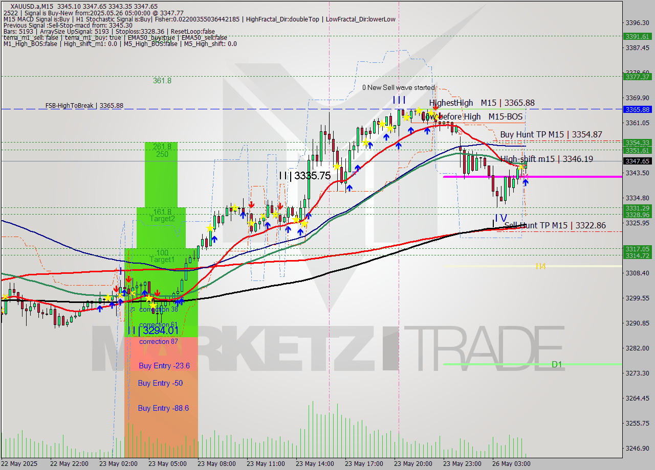 XAUUSD.a M15 Analysis XAUUSD.a M15 Signal