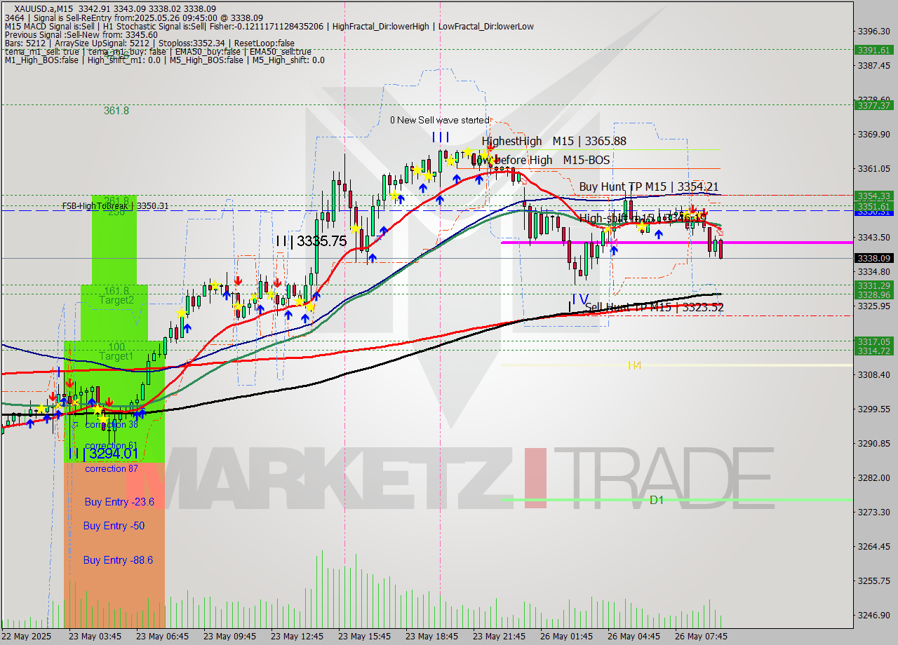 XAUUSD.a M15 Analysis XAUUSD.a M15 Signal