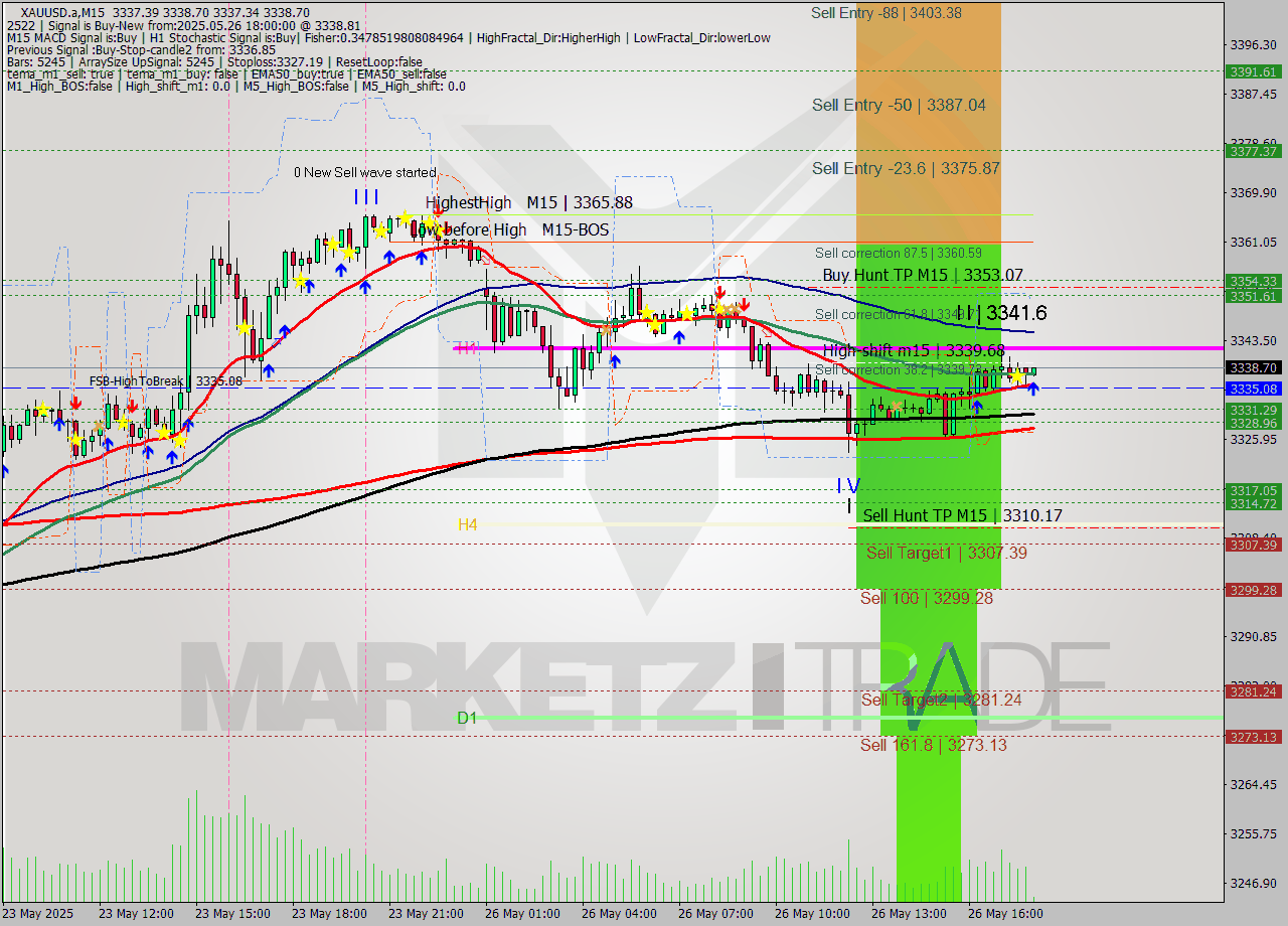 XAUUSD.a M15 Analysis XAUUSD.a M15 Signal