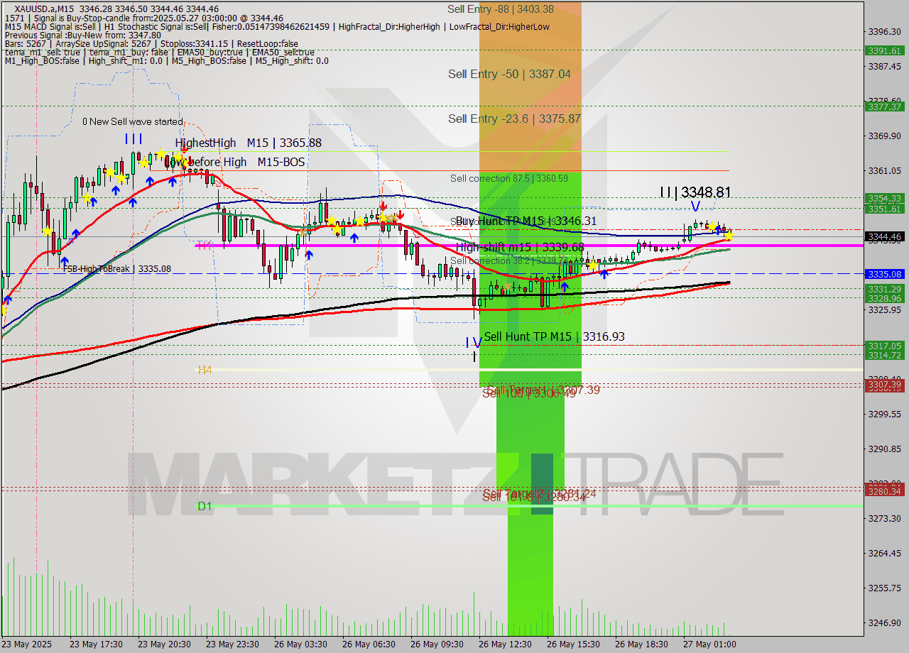 XAUUSD.a M15 Analysis XAUUSD.a M15 Signal