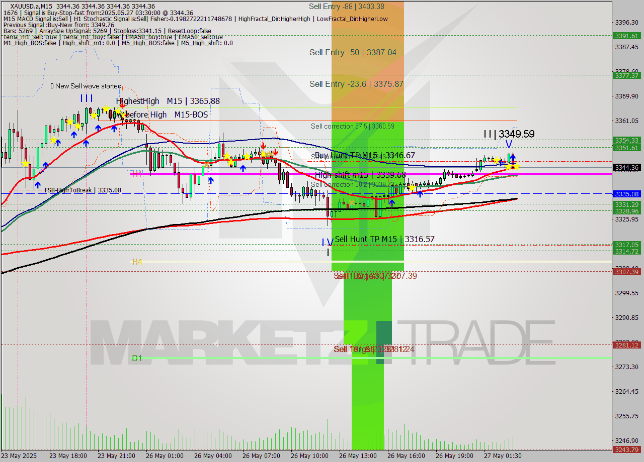 XAUUSD.a M15 Analysis XAUUSD.a M15 Signal