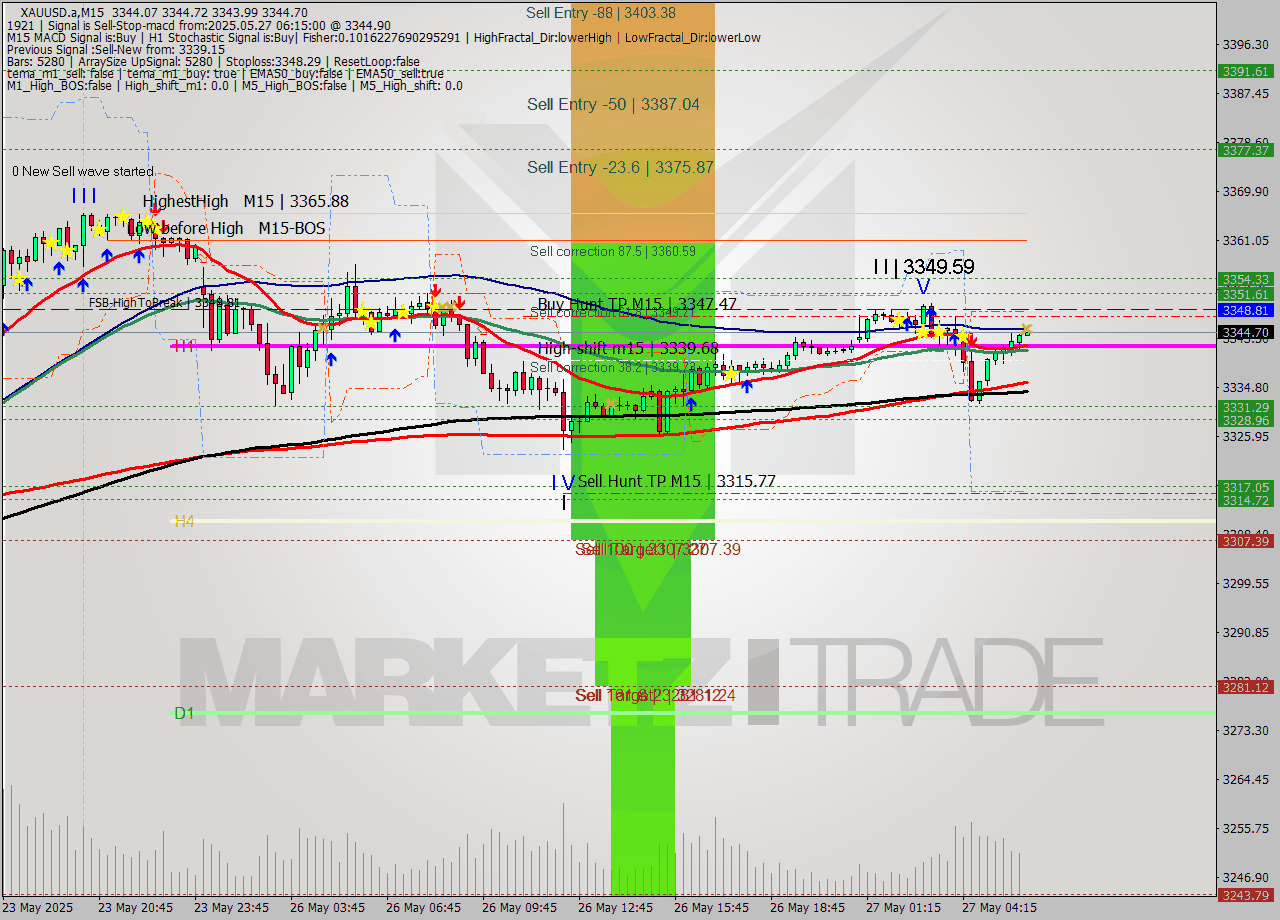 XAUUSD.a M15 Analysis XAUUSD.a M15 Signal