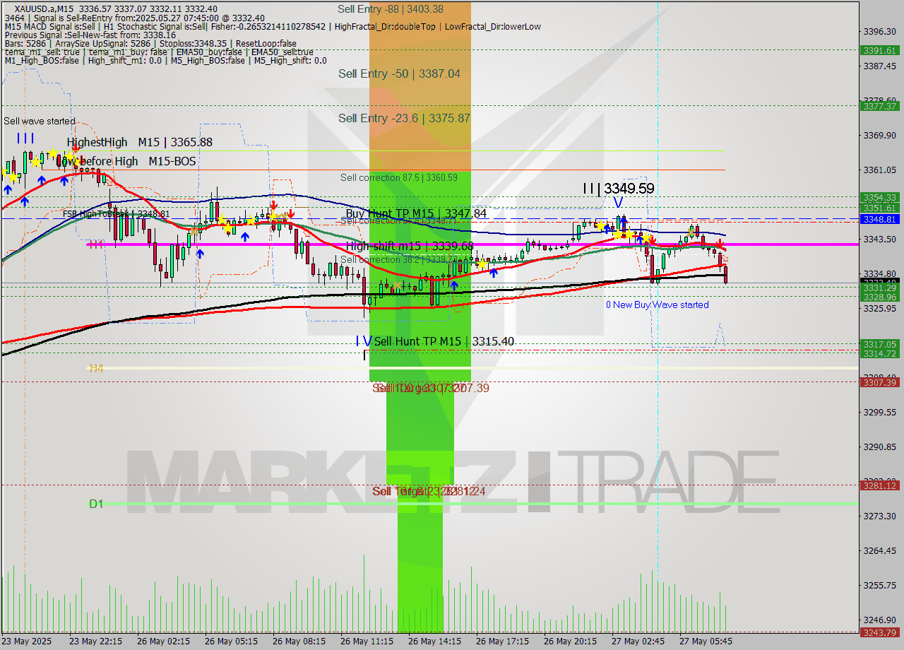 XAUUSD.a M15 Analysis XAUUSD.a M15 Signal