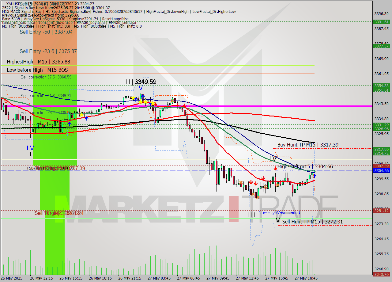XAUUSD.a M15 Analysis XAUUSD.a M15 Signal