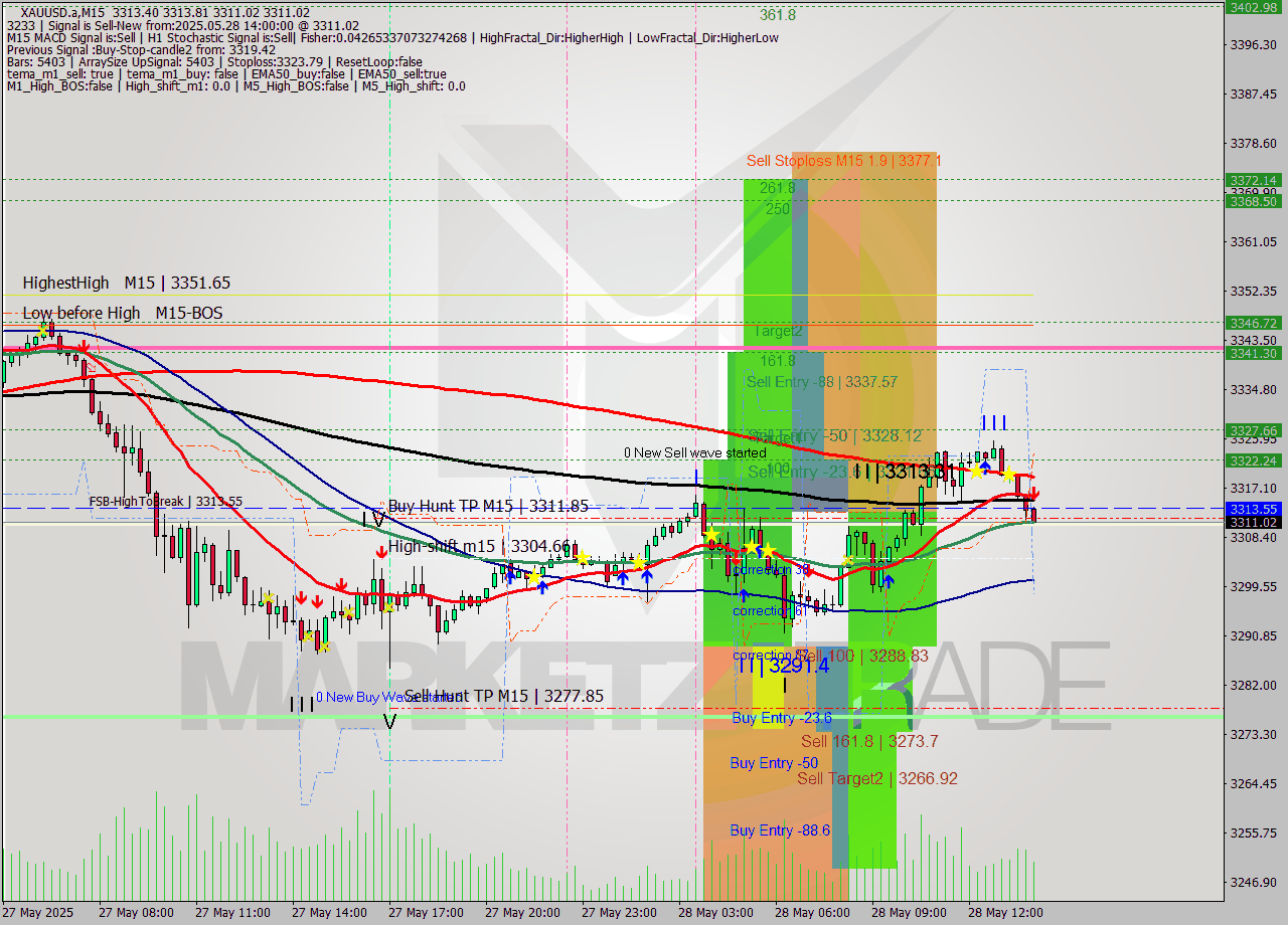 XAUUSD.a M15 Analysis XAUUSD.a M15 Signal