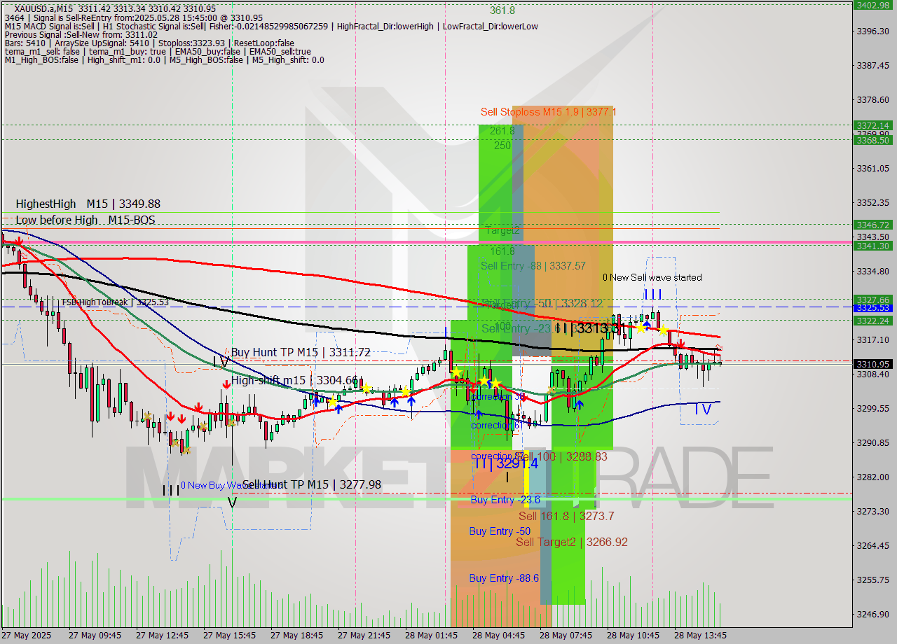 XAUUSD.a M15 Analysis XAUUSD.a M15 Signal