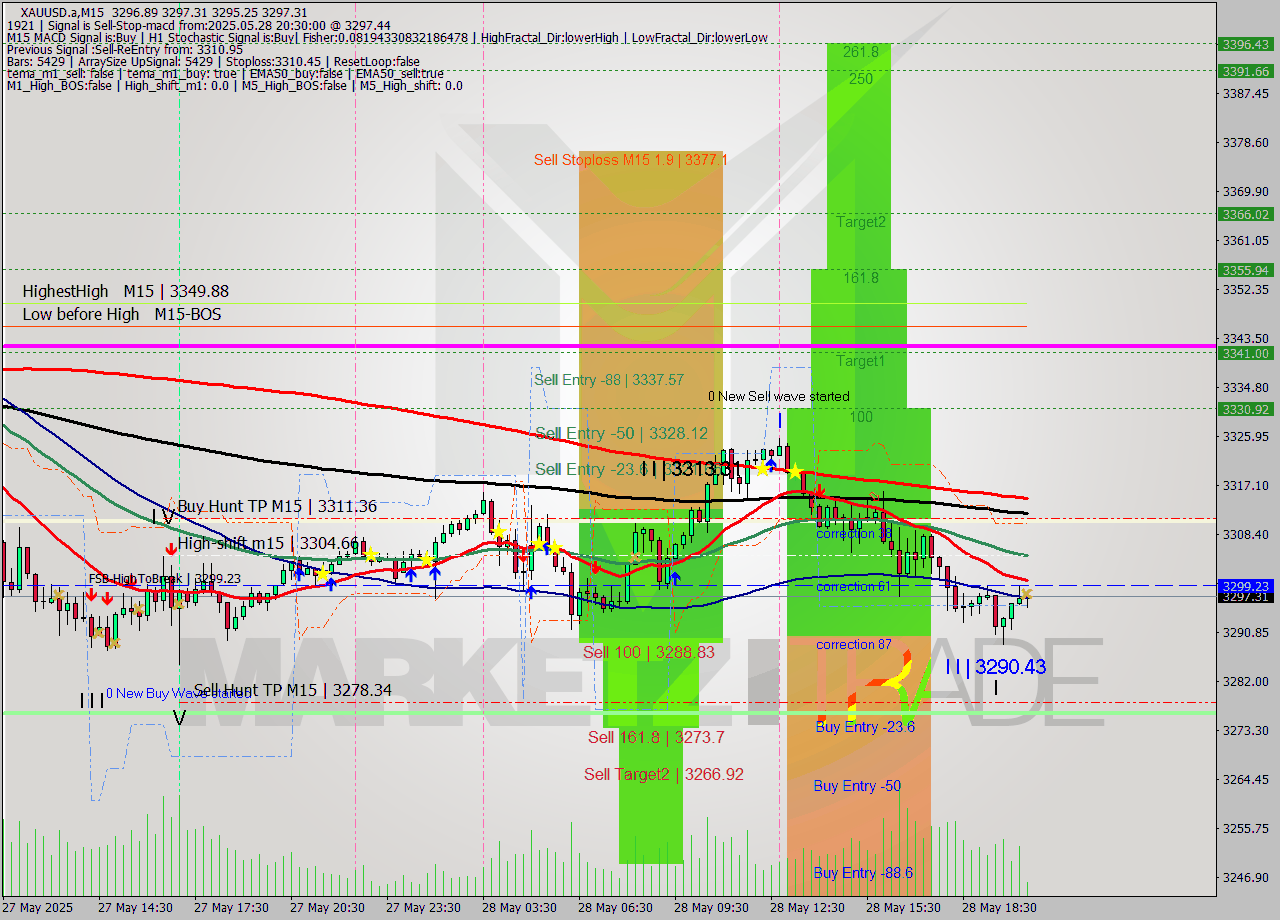 XAUUSD.a M15 Analysis XAUUSD.a M15 Signal