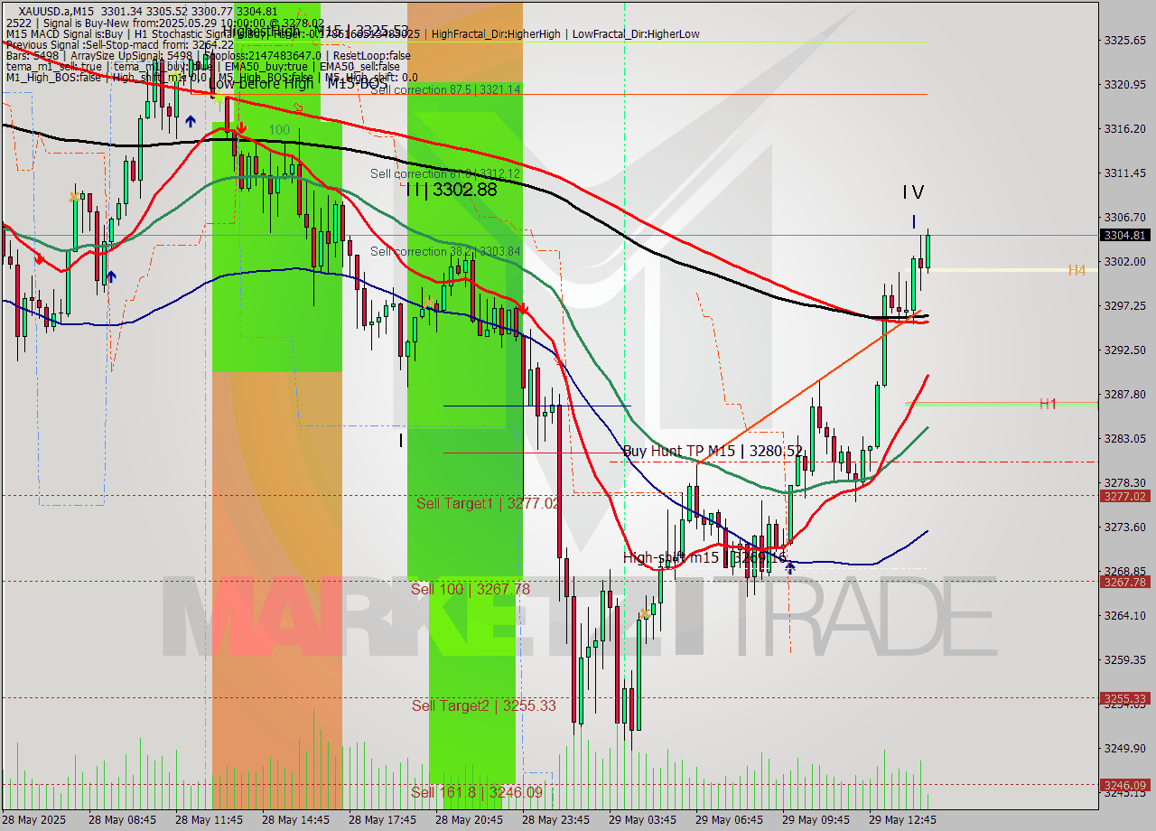 XAUUSD.a M15 Analysis XAUUSD.a M15 Signal