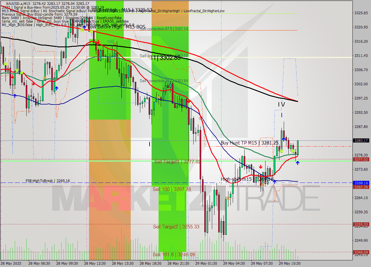 XAUUSD.a M15 Signal