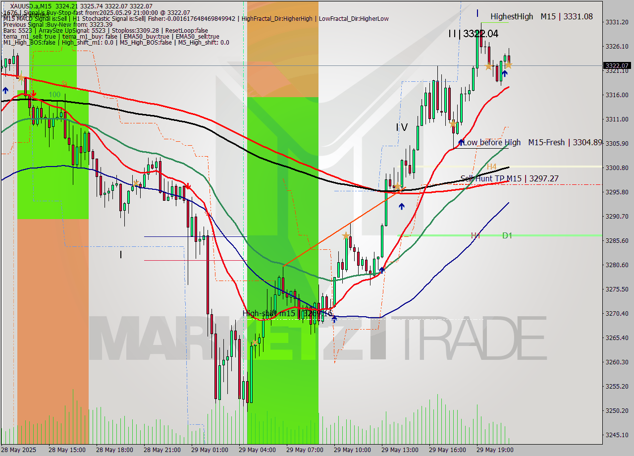 XAUUSD.a M15 Analysis XAUUSD.a M15 Signal