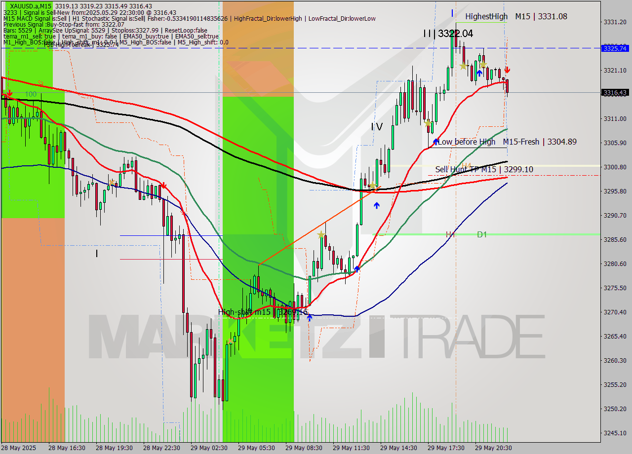 XAUUSD.a M15 Analysis XAUUSD.a M15 Signal