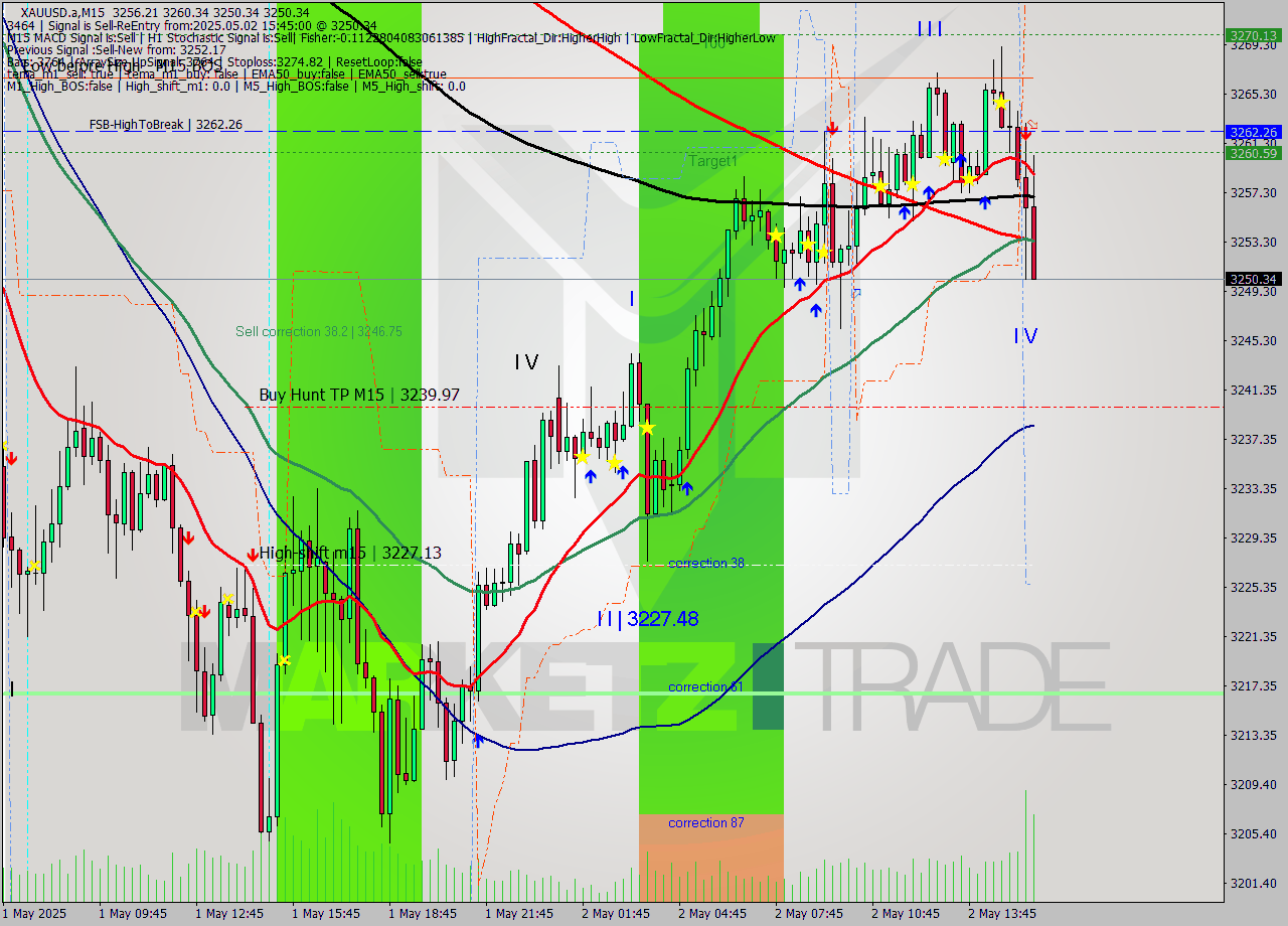 XAUUSD.a M15 Analysis XAUUSD.a M15 Signal