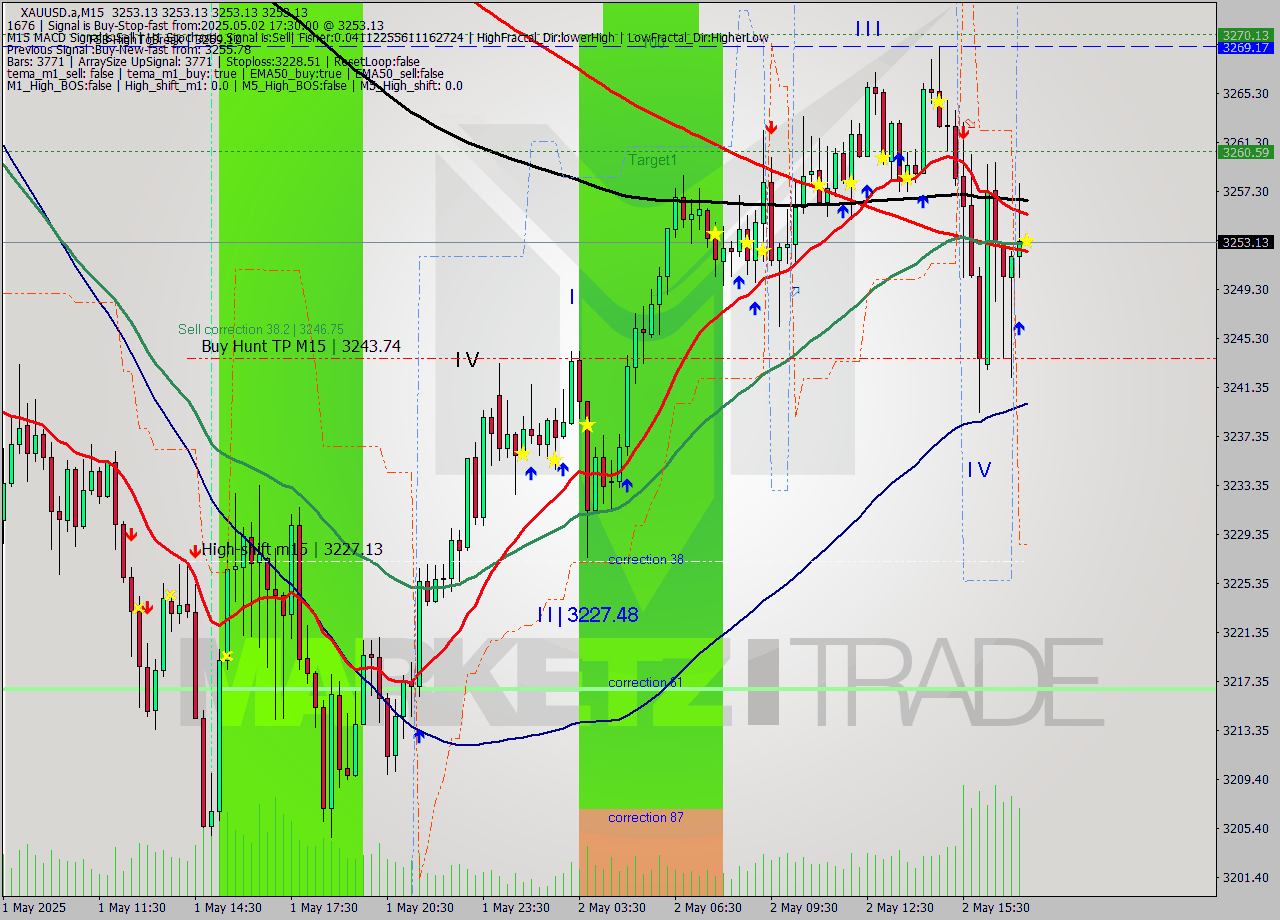 XAUUSD.a M15 Analysis XAUUSD.a M15 Signal