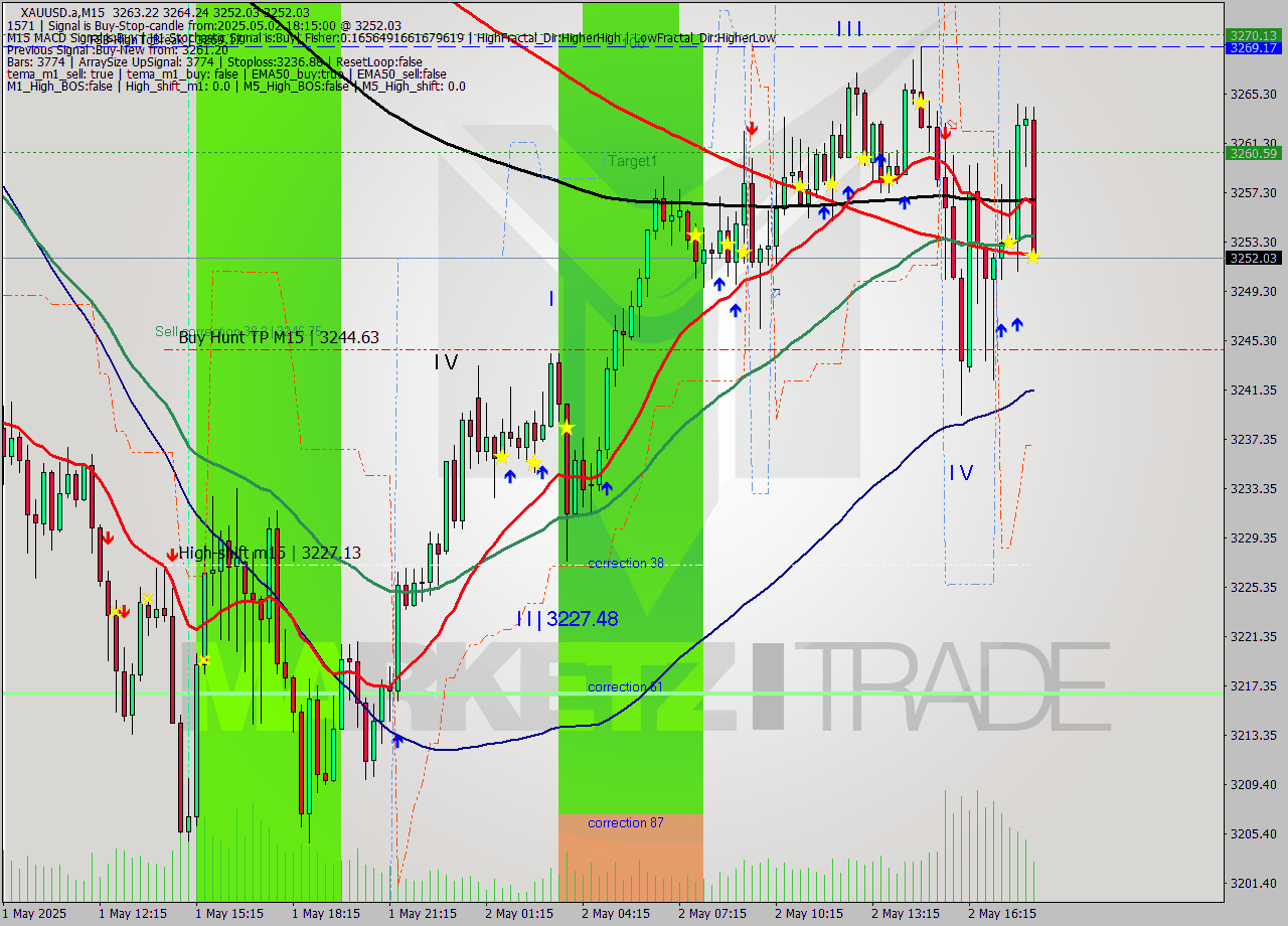 XAUUSD.a M15 Analysis XAUUSD.a M15 Signal