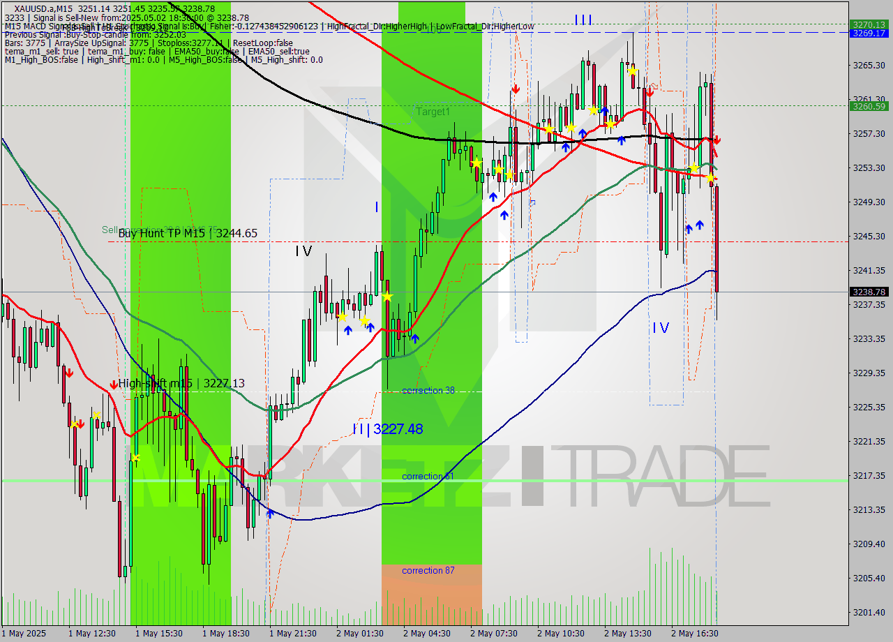 XAUUSD.a M15 Analysis XAUUSD.a M15 Signal
